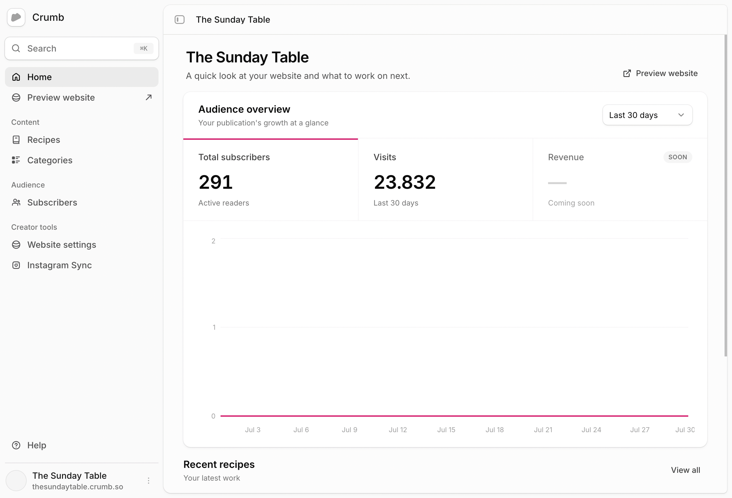 Crumb dashboard showing an audience overview and recent recipes